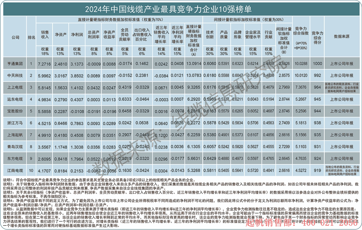 2024年度線纜產(chǎn)業(yè)最具競爭力企業(yè)10強榜單，起帆電纜位列第七名